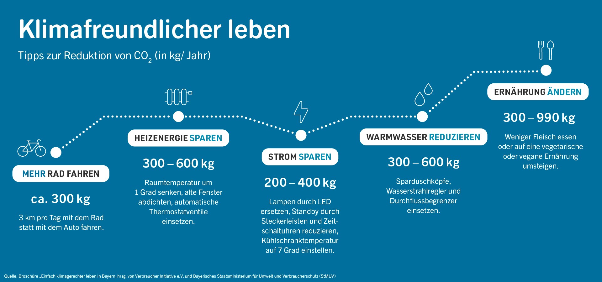 Die Grafik zeigt wieviel CO2 man durch bestimmte Verhaltensweisen einsparen kann; Radfahren -300kg, Raumtemperatur senken 300-600kg, LED Lampen einsetzen 200-400kg, Warmwasser reduzieren 30-600kg, weniger Fleisch essen 300-900kg