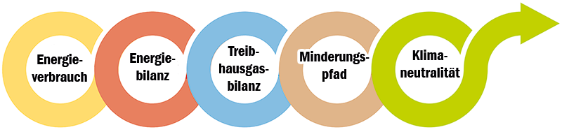 Die Meilensteine zum Erreichen der Klimaneutralität sind: Erfassung des Energieverbrauchs, die Erstellung einer Energie- und Treibhausgasbilanz und eines Minderungspfades