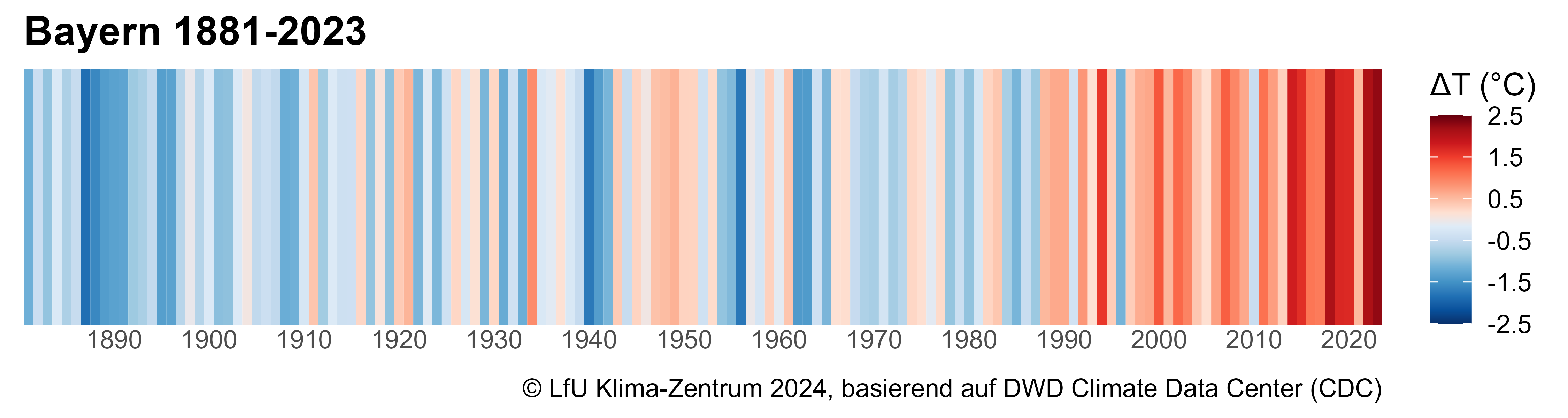 Klimastreifen. Das Bild zeigt die Entwicklung der Temperatur vor 1881 bis 2013